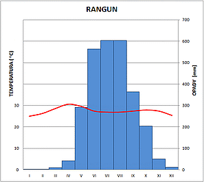 klimatodiagram rangun